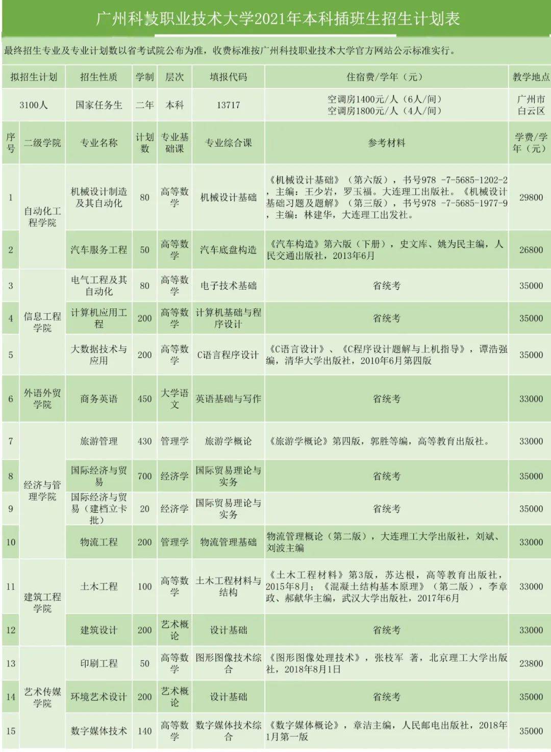 广东省专升本招生目录,广东省专升本招生目录详解