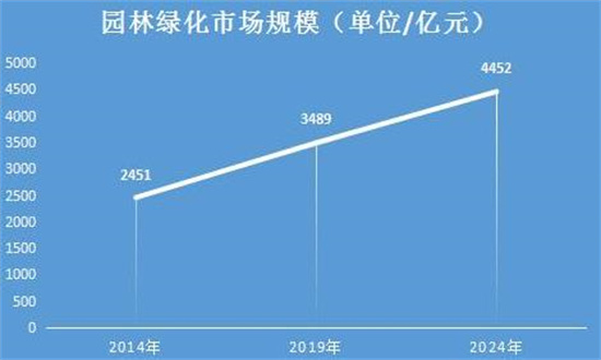 广东省园林行业的现状,广东省园林行业的现状