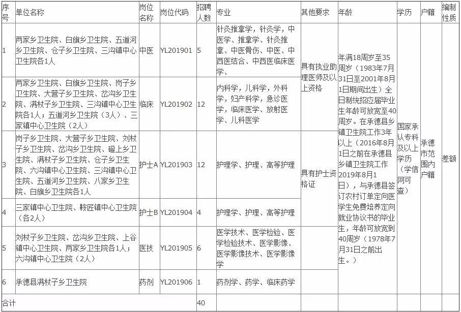 承德县卫生健康局最新招聘信息,承德县卫生健康局最新招聘信息发布